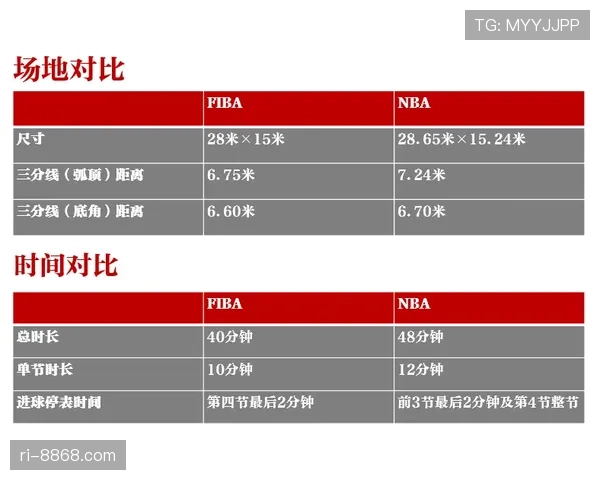FIBA和NBA规则区别：关键差异对比解析